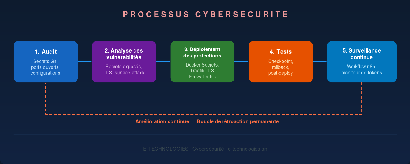 Processus Cybersécurité E-TECHNOLOGIES