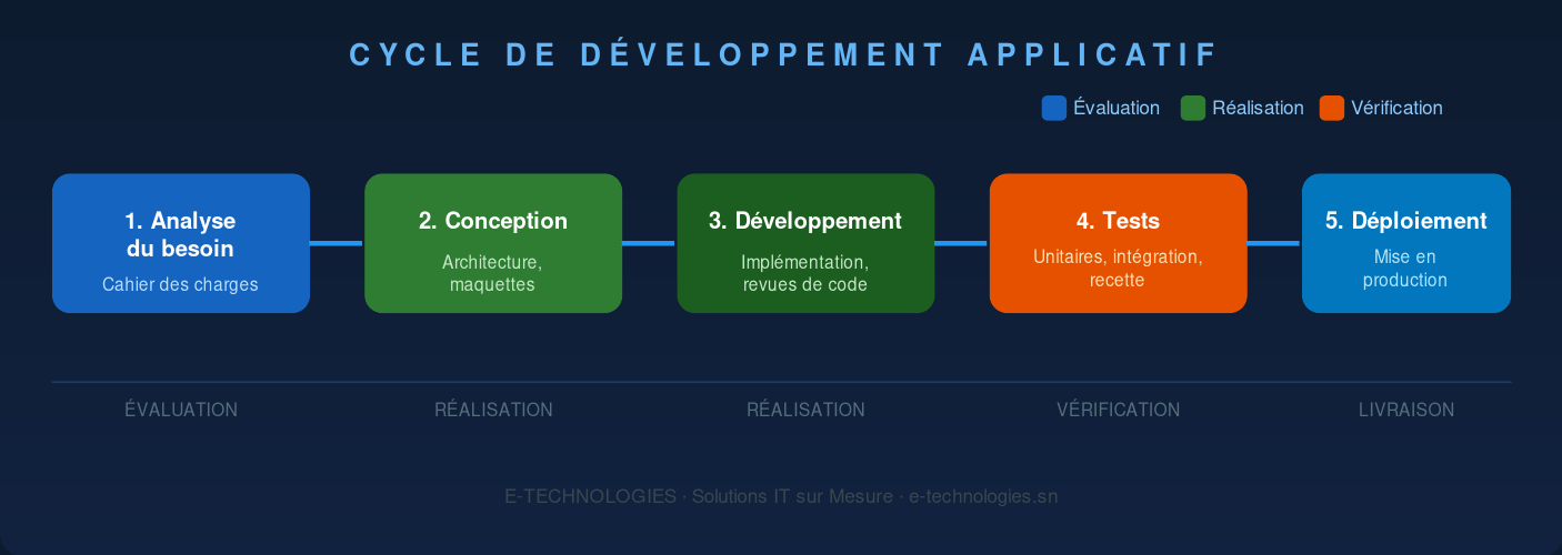 Cycle de développement logiciel E-TECHNOLOGIES