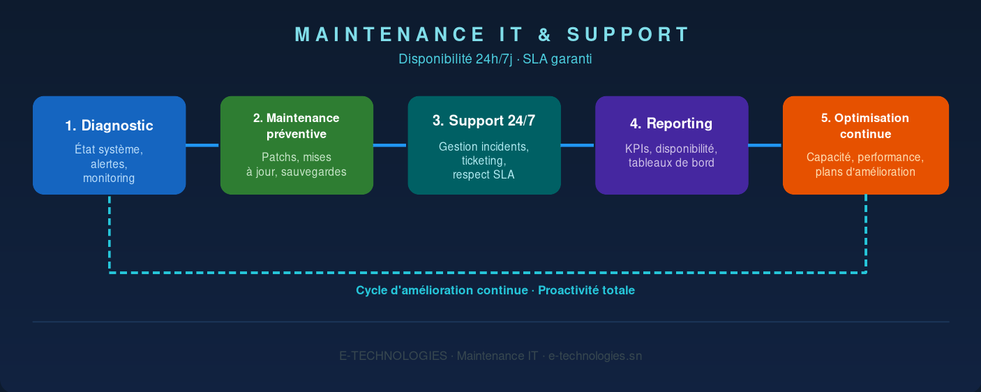 Processus Maintenance Informatique E-TECHNOLOGIES