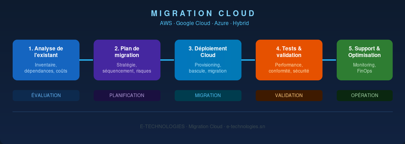 Processus Migration Cloud E-TECHNOLOGIES