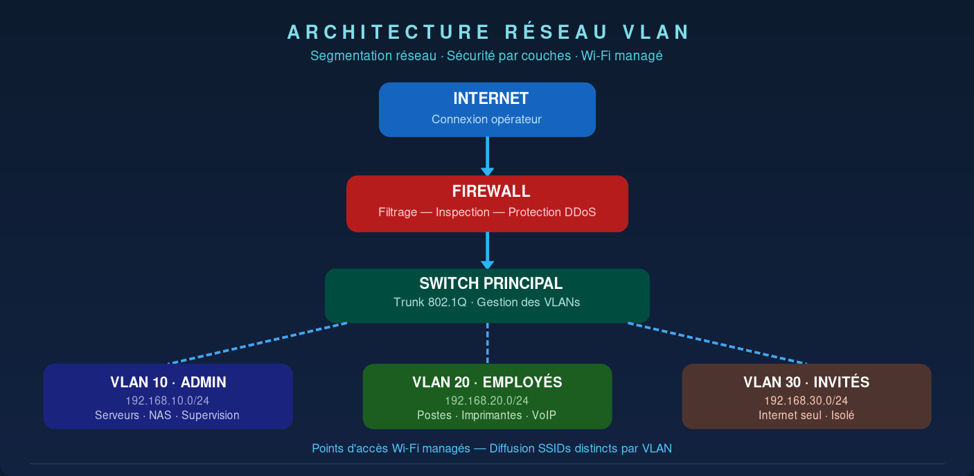 Architecture Réseau VLAN E-TECHNOLOGIES